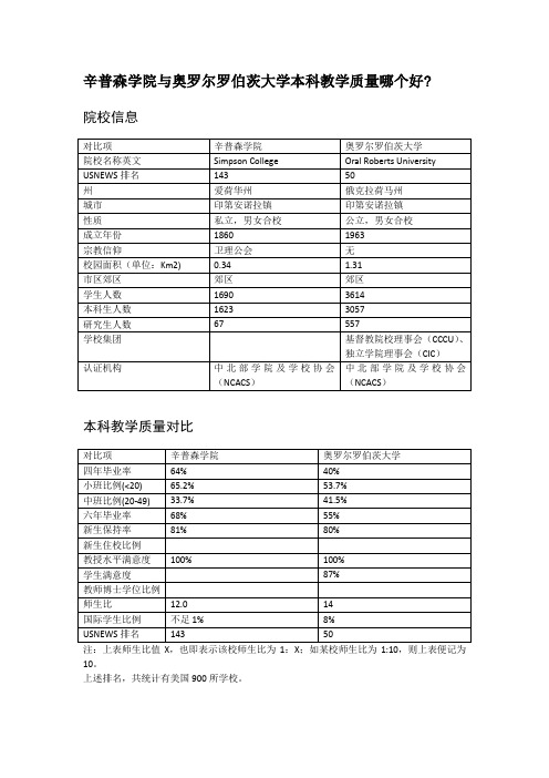 辛普森学院与奥罗尔罗伯茨大学本科教学质量对比