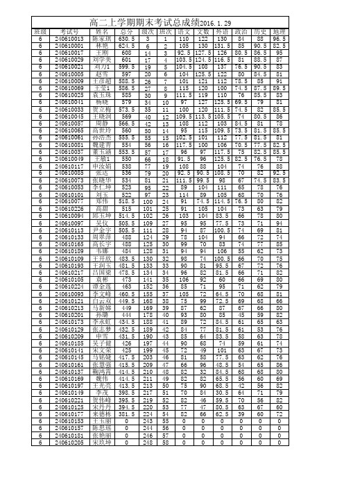 2014级高二上期末成绩1