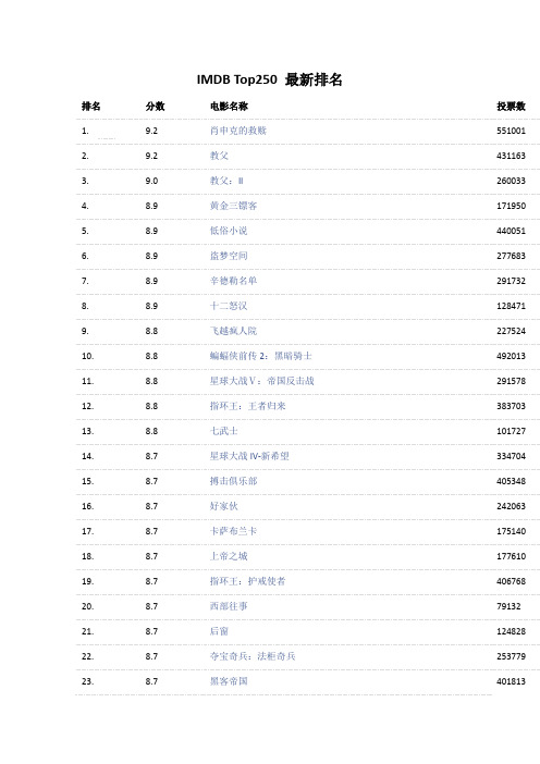 IMDB 电影Top250