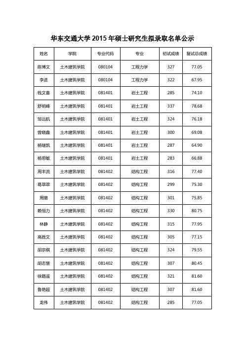 华东交通大学2015年硕士研究生拟录取名单公示概要