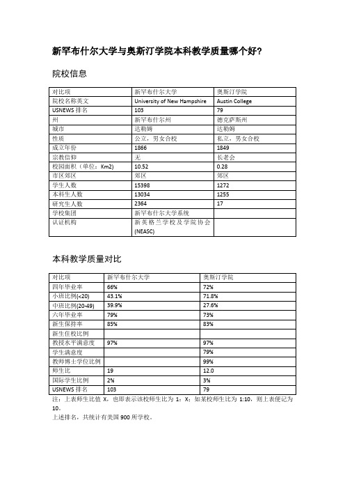 新罕布什尔大学与奥斯汀学院本科教学质量对比