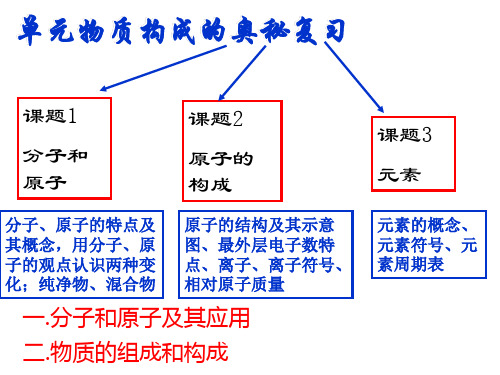 物质构成的奥秘PPT课件27