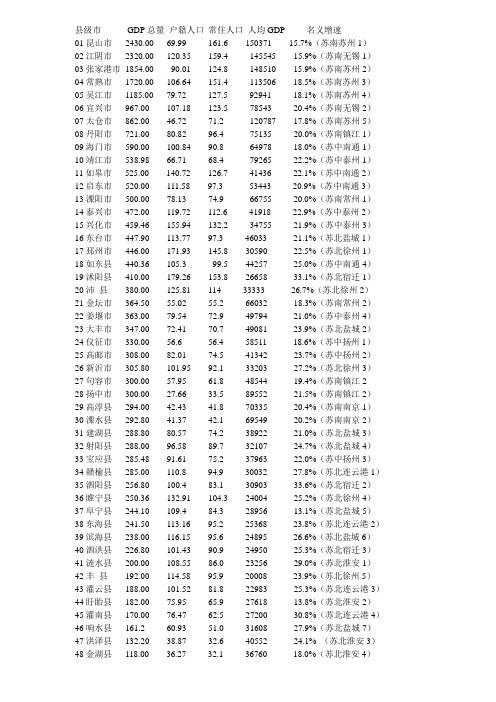 2011江苏各县GDP排名