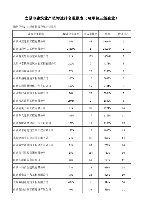 太原市建筑业产值增速排名通报表(总承包三级企业)