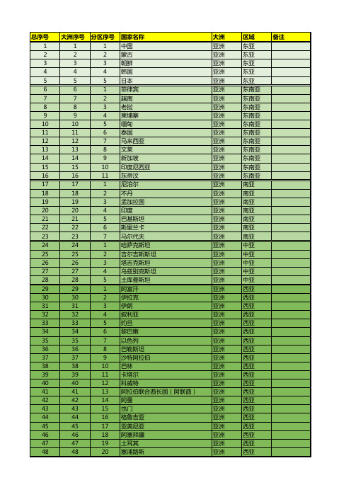 世界七大洲国家与地区划分一览表