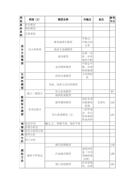 数学建模-模型-大全