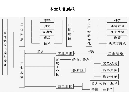 高中地理 工业集聚和工业地域