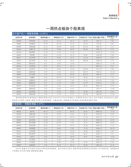 一周热点板块个股表现