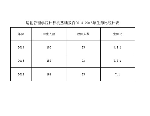 2011-2014年师生比统计表