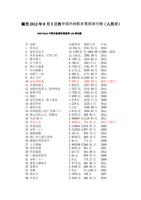 中国边疆片子票房排行榜[最新]