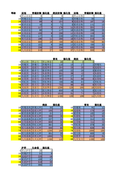 《神仙道》装备基础数值表(官方资料)