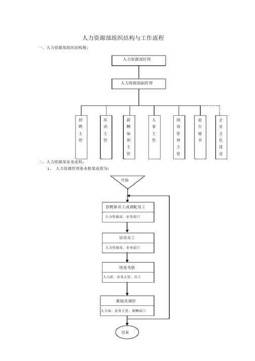 人力资源部组织结构图与工作流程