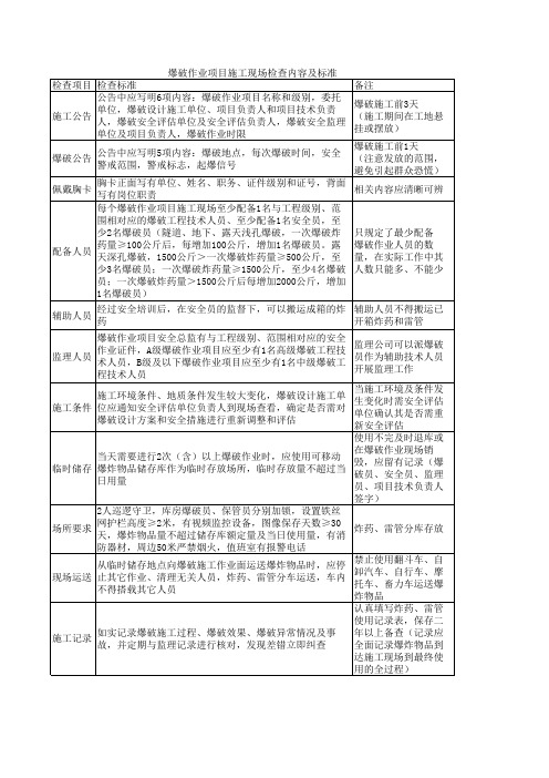 爆破作业现场检查内容及标准_1522