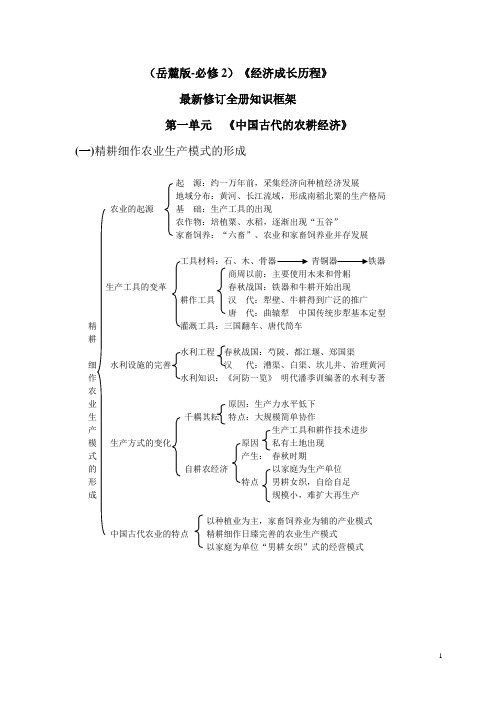 最新修订岳麓版历史必修二全册知识框架(1).