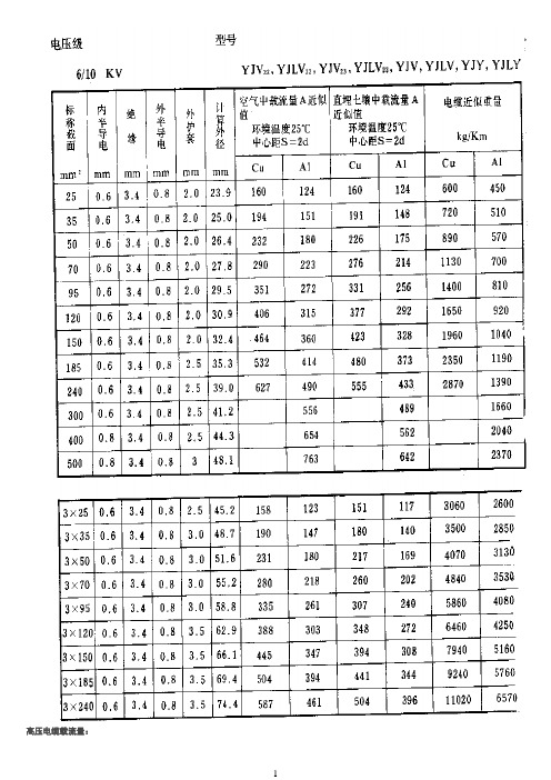 kV交联聚乙烯电缆载流量查询表