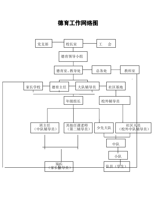 德育组织网络图 2