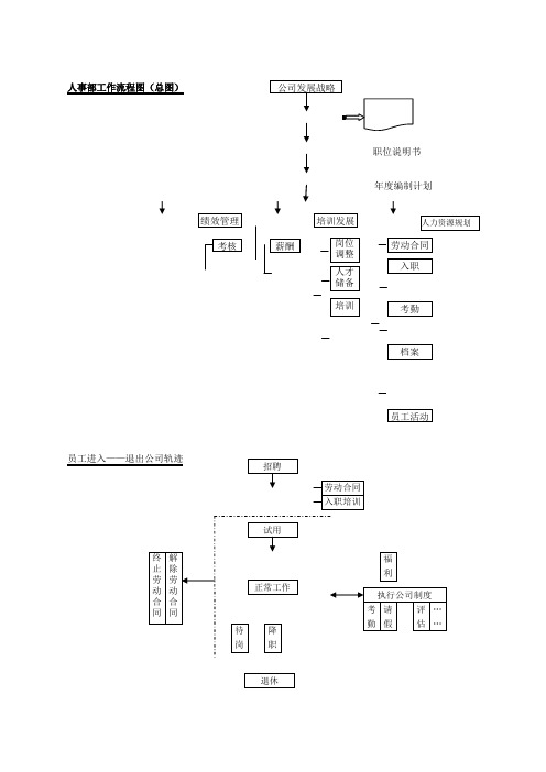 人力资源管理的各模块流程图