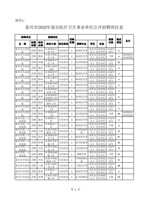 泰兴市2020年部分医疗卫生事业单位公开招聘岗位表