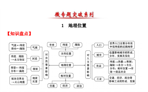 地理位置微专题