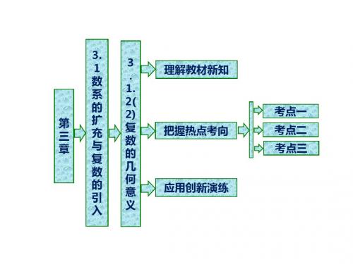 高中数学新人教B版选修1-2  复数的几何意义