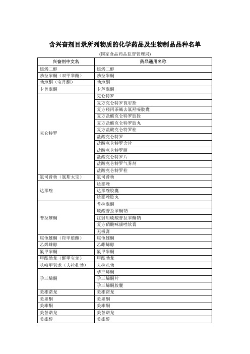 含兴奋剂目录所列物质的化学药品及生物制品品种名单