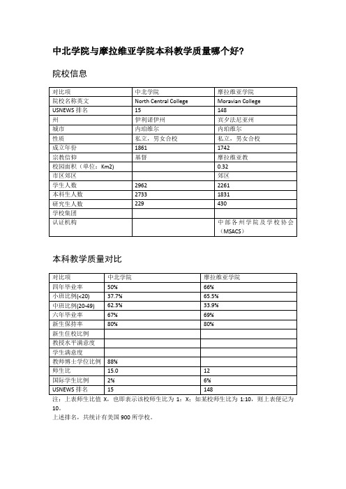 中北学院与摩拉维亚学院本科教学质量对比