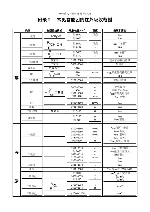 常见官能团的红外吸收范围