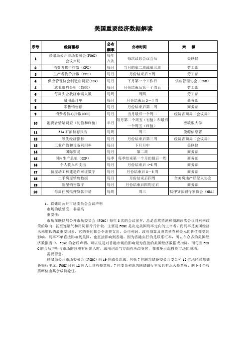 美国重要经济数据解读资料