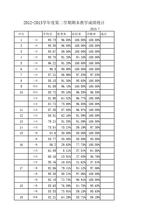 小学成绩统计表