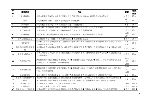 专利代理人考试期限总结