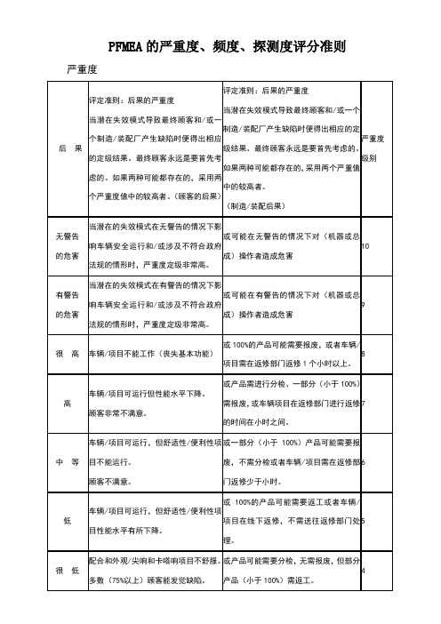 PFMEA的严重度、频度、探测度评分准则