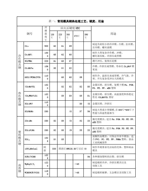 常用模具钢热处理温度工艺、硬度、用途