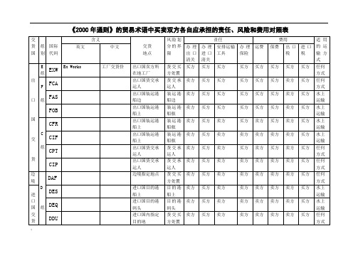 贸易术语中买卖双方各自应承担的责任、风险和费用对照表答案