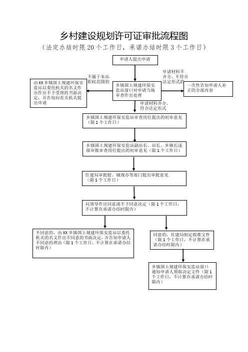 乡村建设规划许可证审批流程图