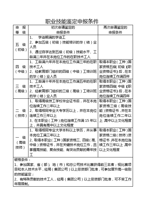 职业技能鉴定申报条件