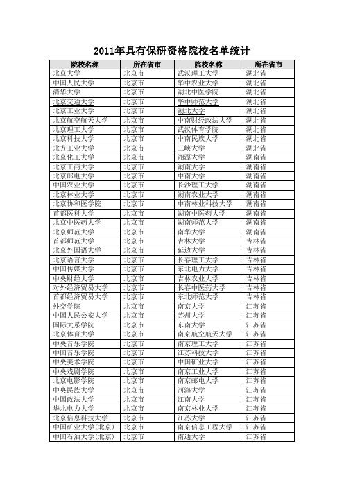 2011年具有保研资格院校名单统计