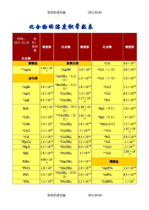 化合物的溶度积常数表