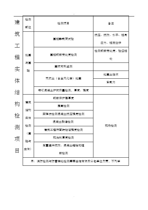 建筑工程检测项目一览表