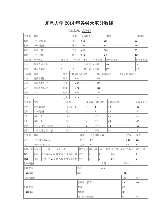 复旦大学2014年各省录取分数线