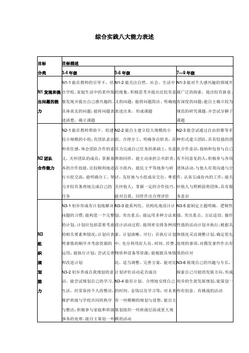 综合实践八大能力表述