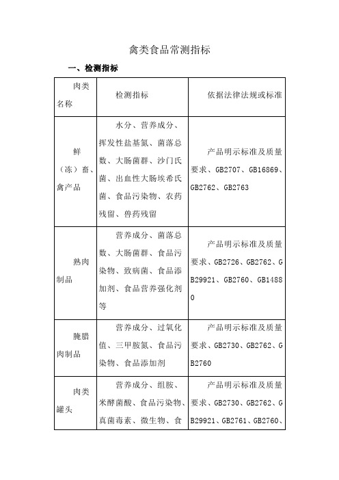 禽类食品常测指标