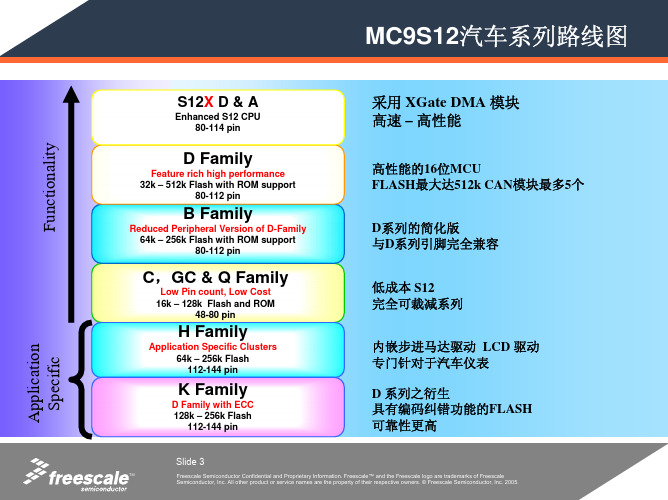 MC9S12介绍及编程练习