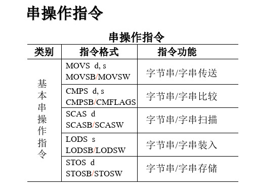 第3章 80868088的指令系统(字符串操作指令)