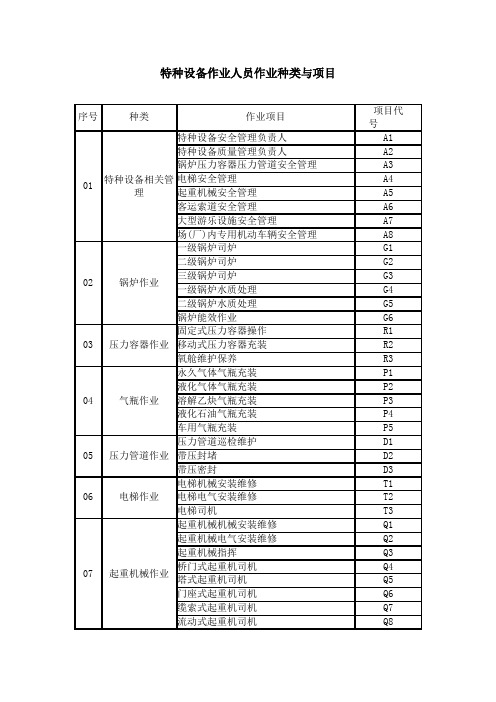 特种作业证代码