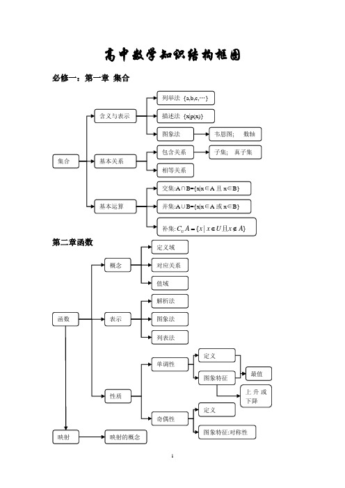 (完整版)高中数学知识结构框图