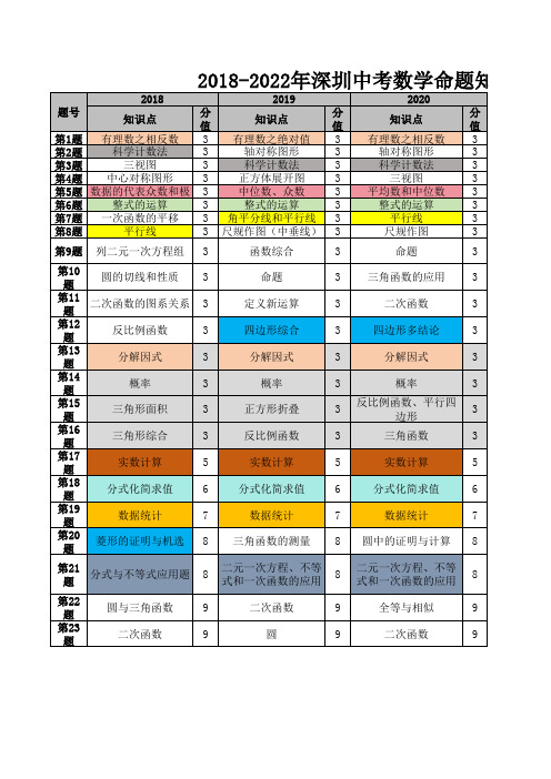 2018-2022年深圳中考数学命题知识点一览表