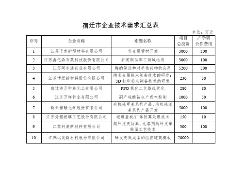 宿迁市企业技术需求汇总表