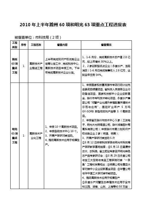 [精品工厂表格]XXXX年上半年滁州60项和明光63项重点工程进度表