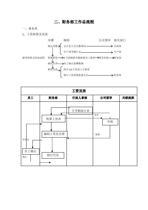 财务经理工作流程图