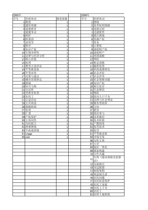 【国家社会科学基金】_权利困境_基金支持热词逐年推荐_【万方软件创新助手】_20140805